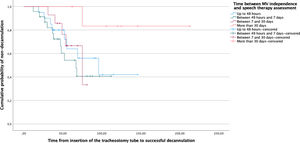 Comparation of Kaplan Meier probability curves for time from insertion of the tracheostomy tube to successful decannulation, by the time between MV independence and swallowing assessment.