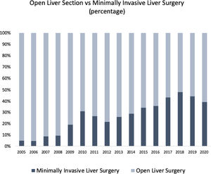 Percentage of open and minimally invasive liver resections.