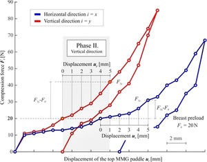 Evaluation of Boyd's radial stiffness kBi in the interval of the displacement of ui = 0-5 mm.