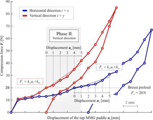 Evaluation of the linearized stiffness k1i in the interval of the displacement of ui = 0-5 mm.
