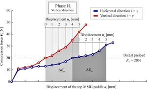 Increments of the strain energy ΔEpi in the interval of the displacement of ui = 0-5 mm.