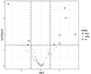 mRNA expression profile in COPD patients. Volcano plots indicated the differentially expressed miRNAs between COPD patients and normal samples.