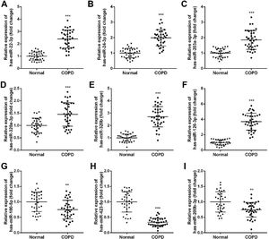 Validation of dysregulated miRNAs in COPD patients. (A‒I) Expression of different miRNAs. ** p < 0.01, *** p < 0.001 versus normal.