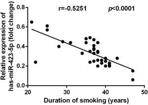 Relationship of plasma miR-423-5p expression in COPD patients as well as smoking history. Correlation between the levels of plasma miR-423-5p as well as the duration of smoking.