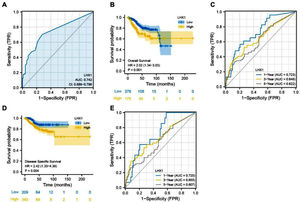 LHX1 upregulation is associated with poorer prognostic outcomes of UCEC patients. (A) AUC curves were plotted to assess the relevance of LHX1 expression levels within TCGA cohort. (B) Kaplan-Meier analyses were used to explore the relationship between LHX1 expression levels and Overall Survival (OS) of UCEC patients. (C) Time-dependent ROC curves were used to assess the 1-, 3-, and 5-year survival rates of UCEC patients. (D) The relationship between LHX1 expression levels and disease-specific survival (DSS) of UCEC patients was assessed by Kaplan-Meier curves. (E) Time-dependent ROC curves were used to assess the 1-, 3-, and 5-year DSS of UCEC patients.