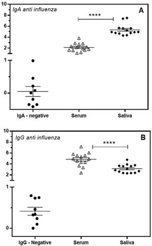 Detection of IgA (A) and IgG (B) antibodies specific for influenza in the serum (open triangle) and saliva (closed diamond) of vaccinated volunteers. Individual values are expressed as Artificial Units. Significant differences are marked by asterisks between the indicated groups (****p < 0.0001), determined by Bonferroni posttests.