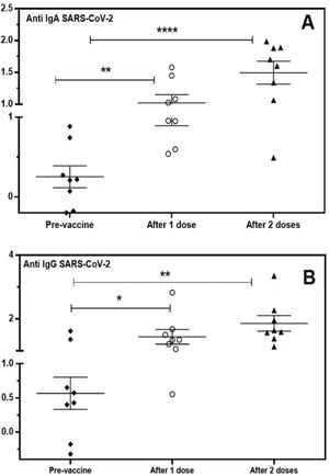 Detection of specific IgA (A) and IgG (B) antibodies for SARS-CoV-2 in the saliva of volunteers vaccinated with CoronaVac®. Individual values are expressed as Artificial Units. Significant differences are marked by asterisks between the indicated groups (*p < 0.05, **p < 0.01, ****p < 0.0001), determined by Bonferroni posttests.