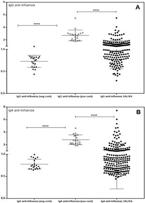 Individual detection of IgG (A) and IgA (B) antibodies specific for influenza in the saliva of volunteers. Individual values are expressed as Artificial Units. Significant differences are marked by asterisks between the indicated groups (****p < 0.0001), determined by Bonferroni posttests.