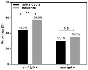 Percentage of individuals positive for SARS-CoV-2 (black bar) and influenza (gray bar) specific IgG and IgA. Significant differences are marked by asterisks between the indicated groups (**p < 0.01), determined by Chi square tests. NS, not significant.