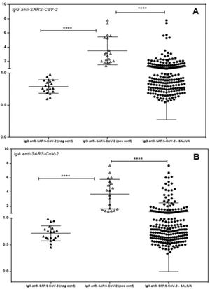 Individual detection of specific IgG (A) and IgA (B) antibodies for SARS-CoV-2 in the saliva of volunteers. Individual values are expressed as Artificial Units. Significant differences are marked by asterisks between the indicated groups (****p < 0.0001), determined by Bonferroni posttests.