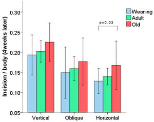 Proportion between incision size and rat size 4 weeks after surgery (mean ± SD). Vertical and oblique incisions corresponded to 25% of the animal