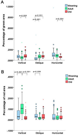 Plots showing percentage of immature collagen (A) and mature collagen (B) among the different groups. Averages tended to be similar, but there were some statistical differences. Note the outlier values.