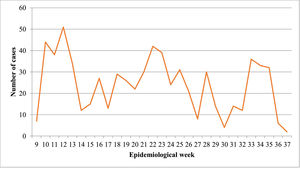 Distribution of confirmed cases of COVID-19 in HC healthcare workers according to epidemiological week of symptoms onset, from March to August 2021.