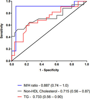 Receiver-Operating Characteristic (ROC) curves and their AUC values (95% CI) for M/H ratio, TG, non-HDL cholesterol for prediction of septic shock. AUC, Area Under the Curve; CI, Confidence Interval 95%.