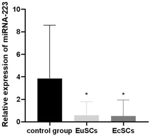 Relative expression of miRNA-223 in control cells, EuSCs, and EcSCs. Expression level of miRNA-223 in EuSCs and EcSCs were significantly lower than those in the control group. miRNA-223, microRNA-223; EuSCs, eutopic endometrial stromal cells; EcSCs, ectopic endometrial stromal cells; *p < 0.05, when compared with the control cells.