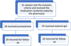 Flowchart of the follow-up of the selected patients.