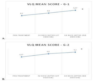 Mean Vaginal Laxity Questionnaire (VLQ) scores from the pretreatment assessment, after 30 days’ post-treatment, and then after 60 days’ post-treatment: (A) G1 fractional radiofrequency; (B) G2 Microneedling. a Significant results at p≤0.05 for the comparison between the pre-treatment and after 2nd session at the 60-day mark.