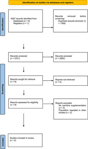 PRISMA flow diagram. Page MJ, McKenzie JE, Bossuyt PM, Boutron I, Hoffmann TC, et al. The PRISMA 2020 statement: An updated guideline for reporting systematic reviews BMJ 2021;372:n71. doi: 10.1136/bmj.n71.