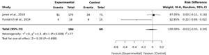 Forest-plot of L-carnitine versus placebo/usual care in 28-day mortality rate in hospitalized septic shock patients.