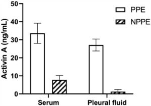 Levels of Activin A in parapneumonia pleural effusion and non-parapneumonia pleural effusion patients. Increased concentrations of Activin A were confirmed in serum and pleural effusion of PPE patients more than those of NPPE patients. PPE, Parapneumonic Effusion; NPPE, Non-Parapneumonic Effusion. *p < 0.05.