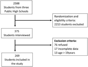 Flowchart of student inclusion.