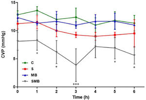 Effect of septic shock treated or not with Methylene Blue (MB) in neonatal pigs. Central Venous Pressure (CVP). Data represent means ± standard error of mean and analyzed by two-way analysis of variance (ANOVA), Dunnett's post-test (n = 5).
