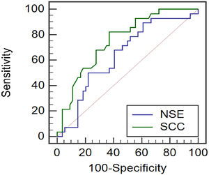 ROC curves of NSE and SCC in serum on tumor recurrence and metastasis in lung cancer radiotherapy patients.