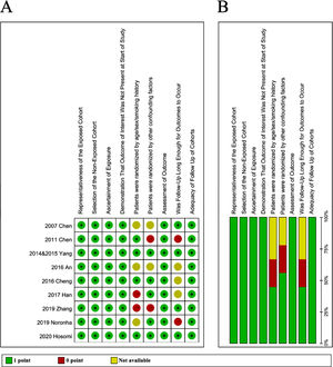 Quality assessment of included studies. The quality of included studies was assessed by the Newcastle Ottawa scale (NOS). The following 9 aspects were evaluated: 1) Representativeness of the exposed cohort; 2) Selection of the non-exposed cohort; 3) Ascertainment of exposure; 4) Demonstration that outcome of interest was not present at start of study; 5) Patients were randomized by age/sex/smoking history; 6) Patients were randomized by other confounding factors; 7) Assessment of outcome; 8) Was follow-up long enough for outcomes to occur; 9) Adequacy of follow-up of cohorts. (A) The figure shows the authors' judgements about each aspect of quality item for each included study. Note: the two studies by Yang et al. in 2014 and 2015 reported progression-free survival and overall survival of the same patient sample, respectively. Thus, the two studies were considered as one, and presented as ‘2014&2015 Yang’ in the present analysis. (B) The results are also presented as percentages across all included studies.