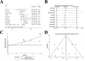Comparison of ORR (objective response rate) of gefitinib in combination with chemotherapy versus gefitinib alone. (A) The forest plot shows the OR (Odds Ratio) of ORR of gefitinib in combination with chemotherapy versus gefitinib alone. OR > 1 indicates gefitinib in combination with chemotherapy has higher probability of ORR as compared with gefitinib alone. (B) Sensitivity analysis was performed by omitting one study at each analysis. The result of each analysis is also presented as the forest plot. (C) The Egger's regression test and (D) Funnel plot were used to detect publication bias.