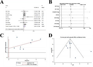 Comparison of DCR (disease control rate) of gefitinib in combination with chemotherapy versus gefitinib alone. (A) The forest plot shows the OR (Odds Ratio) of DCR of gefitinib in combination with chemotherapy versus gefitinib alone. OR > 1 indicates gefitinib in combination with chemotherapy has higher probability of DCR as compared with gefitinib alone. (B) Sensitivity analysis was performed by omitting one study at each analysis. The result of each analysis is also presented as the forest plot. (C) The Egger's regression test and (D) Funnel plot were used to detect publication bias.