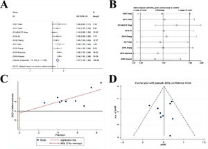 Comparison of PFS (progression-free survival) of gefitinib in combination with chemotherapy versus gefitinib alone. (A) The forest plot shows the HR (Hazard Ratio) of PFS of gefitinib in combination with chemotherapy versus gefitinib alone. HR > 1 indicates gefitinib in combination with chemotherapy has higher probability of progression-free survival as compared with gefitinib alone. (B) Sensitivity analysis was performed by omitting one study at each analysis. The result of each analysis is also presented as the forest plot. (C) The Egger's regression test and (D) Funnel plot were used to detect publication bias.