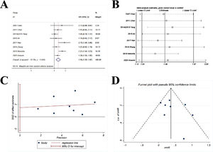 Comparison of OS (overall survival) of gefitinib in combination with chemotherapy versus gefitinib alone. (A) The forest plot shows the HR (Hazard Ratio) of OS for gefitinib in combination with chemotherapy versus gefitinib alone. HR > 1 indicates gefitinib in combination with chemotherapy has higher probability of overall survival as compared with gefitinib alone. (B) Sensitivity analysis was performed by omitting one study at each analysis. The result of each analysis is also presented as the forest plot. (C) The Egger's regression test and (D) Funnel plot were used to detect publication bias.