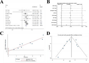 Comparison of complication ≥ Grade 3 of gefitinib in combination with chemotherapy versus gefitinib alone. (A) The forest plot shows the OR (Odds Ratio) of complication ≥ Grade 3 of gefitinib in combination with chemotherapy versus gefitinib alone. OR > 1 indicates gefitinib in combination with chemotherapy has higher probability of complication ≥ Grade 3 as compared with gefitinib alone. (B) Sensitivity analysis was performed by omitting one study at each analysis. The result of each analysis is also presented as the forest plot. (C) The Egger's regression test and (D) Funnel plot were used to detect publication bias.