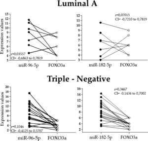 Graphs showing the relationship between the FOXO3a protein and the two miRNA (96-5p and 182-5p) expression profiles in the luminal A (n = 8) and triple-negative (n = 18) samples. Although no significant correlation was observed, a few samples did not present an inverse expression profile between the miRNAs and FOXO3a protein. The Spearman correlation test values (r), as well as the Confidence Interval (CI), are indicated. Some samples are overlapping because of their expression values.