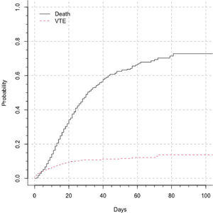 Cumulative incidence (risk over time) of Venous Thromboembolism (VTE) accounting for the risk of death during hospitalization.