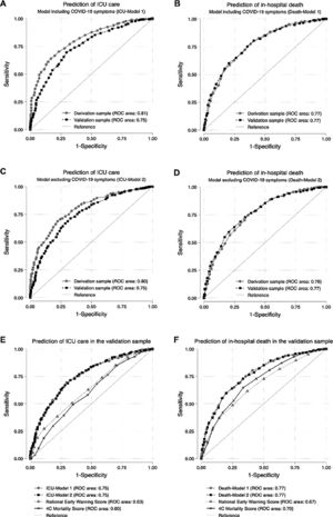 Receiver operating characteristic curves for the prediction of ICU admission and hospital death.