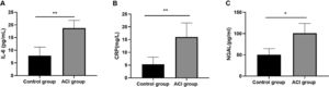 Comparison of expression levels of inflammatory factors (A: IL-6, B: CRP, C: NGAL) in each group control (control group) and acute cerebral infarction group (ACI group). (* P < 0.05, ** P < 0.01).