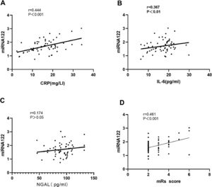 Correlation analysis of miRNA-122 and CRP (A), IL-6 (B), and NGAL (C) in the serum of patients with ACI. Correlation between the serum expression levels of miRNA-122 and the mRS score in patients with ACI (D).