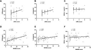 (A‒F) Association analysis of CRP, IL-6, NGAL, mRS, and NIHSS in the sera of patients with ACI.