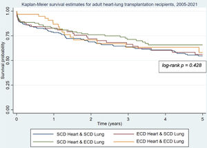 Kaplan-Meier survival estimates for adult heart-lung transplantation recipients from 2005‒2021, stratified by donor organ status. ECD, Extended Criteria Donor; SCD, Standard Criteria Donor.