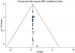 Funnel plot of publication bias.