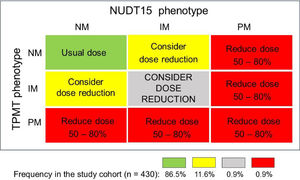 Diagrammatic plot of mercaptopurine dosing recommendation for 430 ALL patients, based on the individual compound metabolic phenotypes for TMPT and NUDT15 enzymes. The recommendations follow the updated CPIC guideline.4 The proportion of patients receiving each recommendation is shown at the bottom.