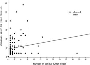 Number of positive lymph nodes according to the measurement of metastatic lymph node involvement.