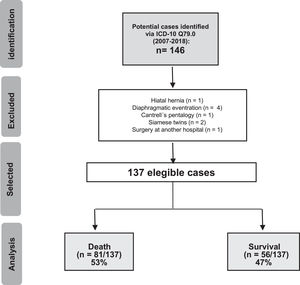 Flowchart of included patients. Total number of patients who died: n = 81/137 (53.1%).