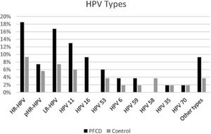 Perianal fistulizing Crohns disease group presented at least one type of high-risk HPV in 18.5%, among which HPV 16 was the most frequent type (9.26%), 7.40% had potential high-risk HPV and 16.70% had low-risk HPV, among which HPV 11 was the most prevalent, identified in 12.96% of the patients with PFCD.