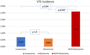 Incidence of VTE according to breast surgical procedure. VTE, Venous Thromboembolism; NS/SS, Nipple Sparing/Skin Sparing.