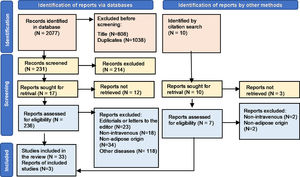 Flowchart of the selection process for researched articles. Legend: After inserting the search strategy in the databases, 2077 results were obtained, among which 1846 studies were initially excluded and only 231 articles were pre-selected, based on the reading of titles and abstracts. After evaluating the full text according to the eligibility criteria already described, 36 studies composed this review, being: 14 narrative reviews, 19 preclinical trials and three proofs of concept (N, Number).