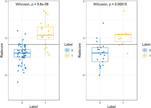 Comparison of the Radscore box plots under different labels for Model 1. The left side is the training cohort, and the right side is the validation cohort, and the p-values are less than 0.05, indicating that Radscore in the two cohorts were different under different labels.