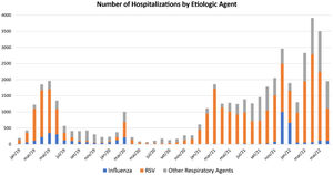 Number of severe acute respiratory syndrome hospitalizations by etiologic agent from January 2019 to June 2022. Data from the Sistema de Vigilância Epidemiológica da Gripe (SIVEP-Gripe) dataset. All patients younger than 5 years, hospitalized and with a respiratory virus isolated were included. Other Respiratory Agents: parainfluenza 1, parainfluenza 2, parainfluenza 3, parainfluenza 4, adenovirus, rhinovirus, bocavirus, metapneumovirus. RSV: Respiratory Syncytial Virus.