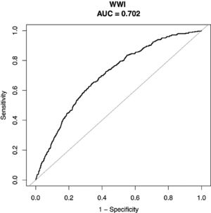 Receiver Operating Characteristic Curve (ROC) with Area Under the Curve (AUC) for WWI to discriminate the occurrence of cardiovascular death.